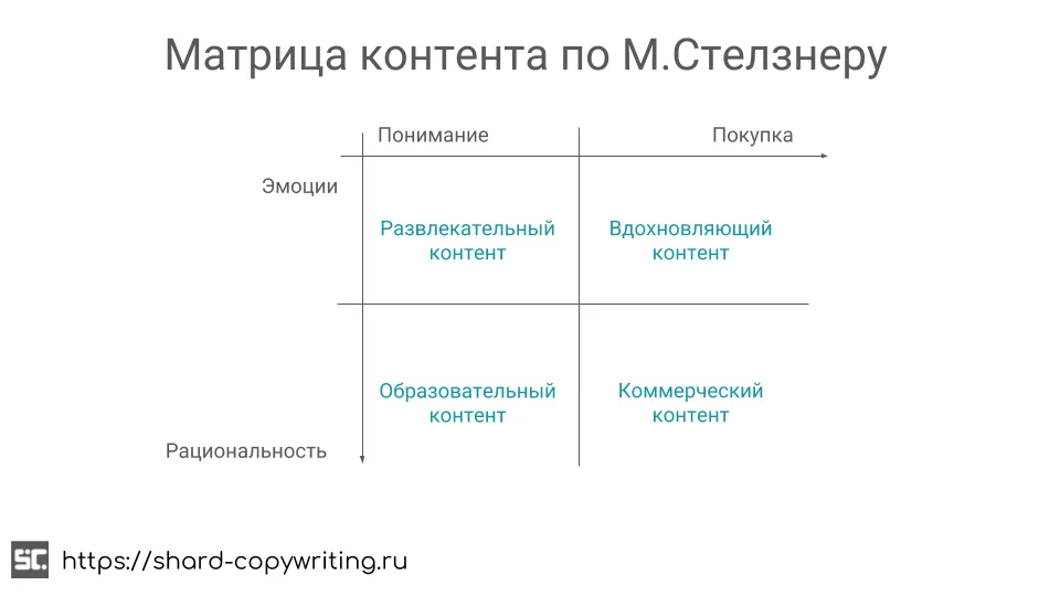 Матрица контента (Майкл Стелзнер)