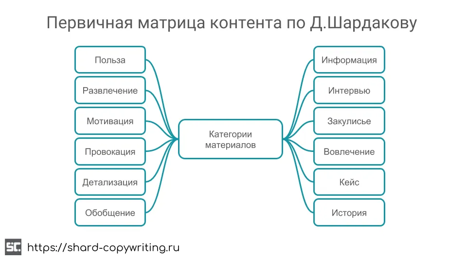 Первичная матрица контента по Д. Шардакову