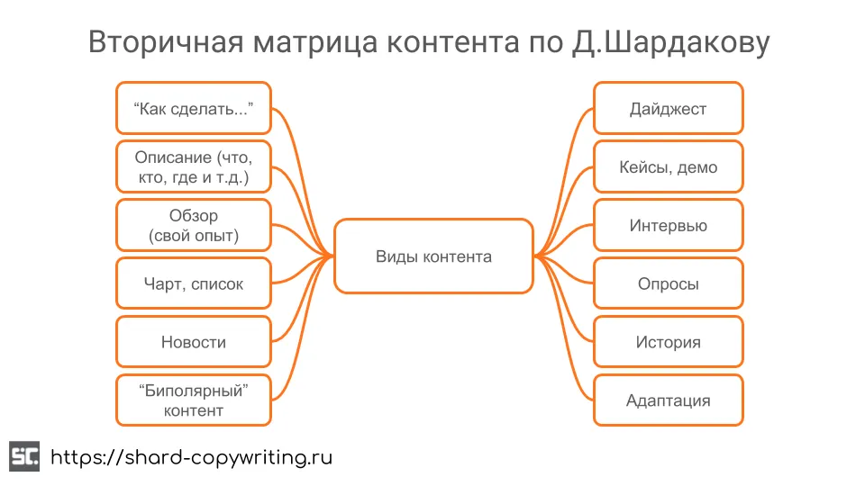 Вторичная матрица контента по Д. Шардакову