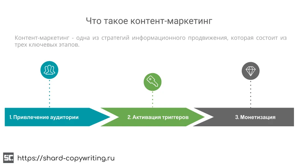 Что такое контент-маркетинг: глобальная стратегия