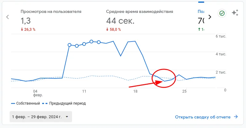 Просадка от излишней блокировки подсетей.