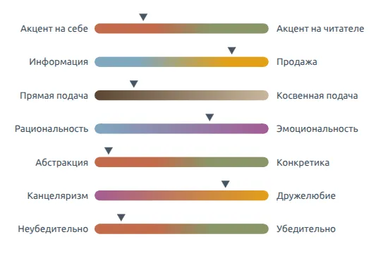 Результат оценки вида тестового фрагмента по всем семи категориям.