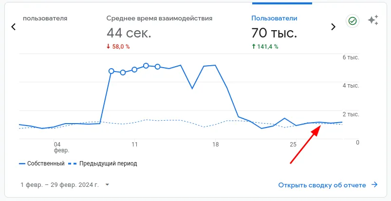 Выровненная посещаемость.