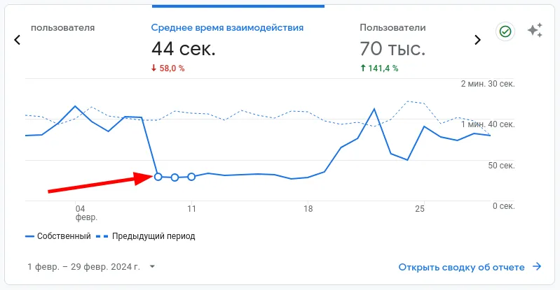 Просадка поведенческих факторов из-за нашествия ботов.
