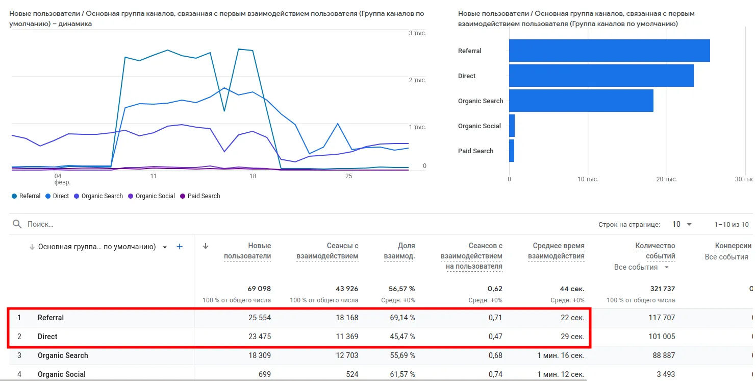 Боты генерируют трафик из прямых заходов и пустых реферальных переходов.