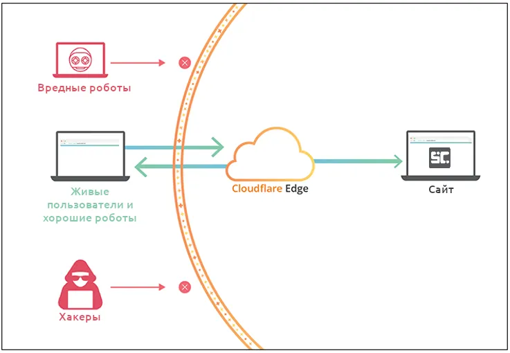 Принцип работы сервиса Cloudflare для защиты от роботов.