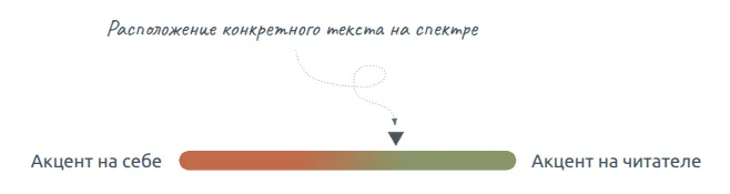 Полюса категорий, между которыми находится каждый конкретный текст.