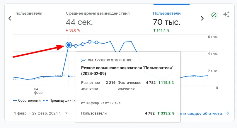 Отклонение от нормы посещаемости при атаке ботов.