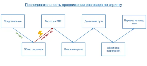Прогресс телефонного разговора по скрипту продаж